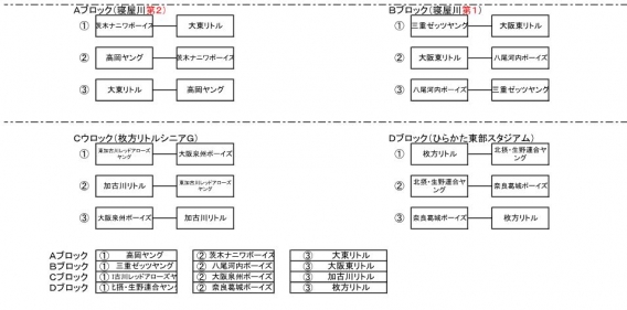 オリックス・バファローズCUP争奪第２回関西小学生硬式野球選手権大会組合せ