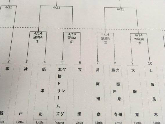 MLB CUP 2019リトルマイナー大会組み合わせ決定！！